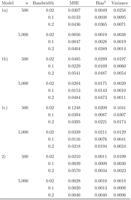 Table 2: Simulation results for α = 0.5.
