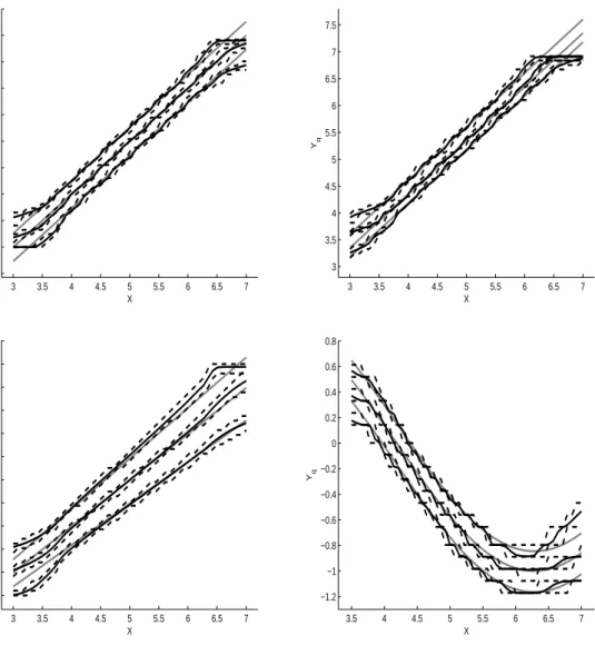 Figure 2: Simulation of model 1a (top left), model 1b (top right), model 1c (bottom left) and model 2 (bottom right); mean of the estimates of the quantile functions for (from bottom to top) α=0.3;0.5;0.7, the 2.5%- and the 97.5%-bootstrap quantile for eac