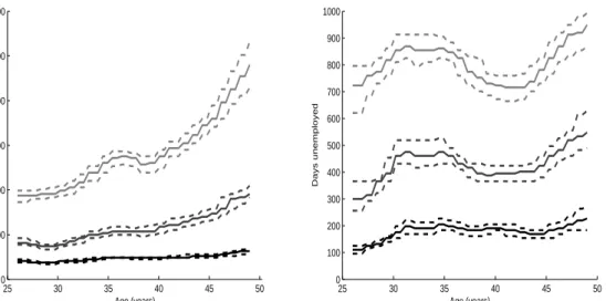 Figure 3: Estimated quantile functions conditional on age (for α = 0.3; 0.5; 0.7 from bottom to top); left: males, right: females; dashed lines: 5%- and the  95%-bootstrap quantile for each estimate.