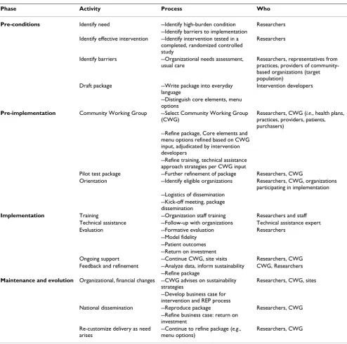 Table 1: Outline of REP process for health services-based interventions