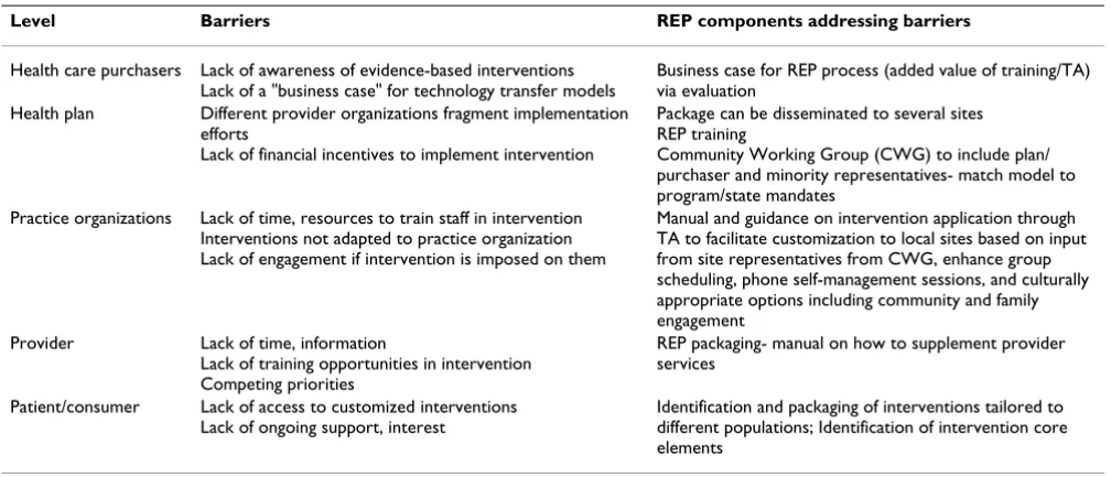 Table 2: How REP addresses multilevel barriers to implementing effective treatments in health care settings