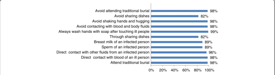 Fig. 1 Rate of awareness of Ebola signs and symptoms