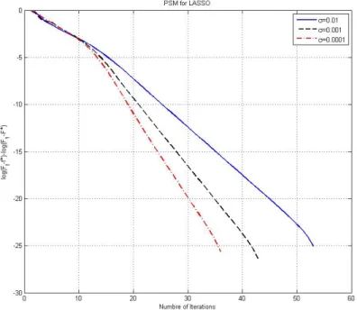 Figure 3.1 shows the error function error(r) versus the iteration number r for three different values of noise variance, σ = 10 −4 , 10 −3 , 10 −2 