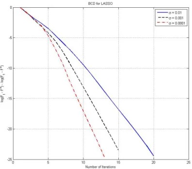 Figure 4.1: Convergence of CD for the LASSO problem 4.2.2 Group LASSO Problem