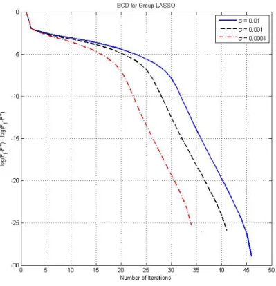 Figure 4.3 shows the relative error, defined in (4.10), as a function of the cycle number for three different values of the noise variance