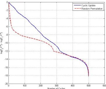 Figure 4.5 shows the relative error defined in (4.10) for the BCD algorithm, with both cyclic and random update rules