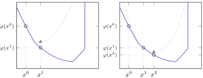 Figure 1: When γ is small enough forward-backward splitting minimizes, at every step, a convex majorization (red, dotted lines) of the original cost ϕ (blue, solid line), cf