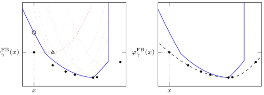 Figure 2: The forward-backward envelope ϕ FB γ (black, dashed line) is ob- ob-tained by considering the optimal values of problems (2.7a) (dotted lines), and serves as a real-valued lower bound for the original objective ϕ (blue, solid line).