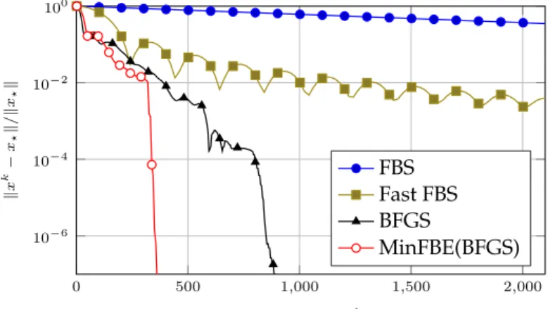 Figure 4: Lasso: algorithms applied to the spear inst 1, with m = 512 samples and n = 1024 variables, where λ = 0.05λ max was used