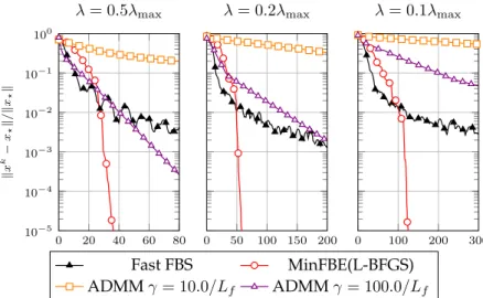 Figure 6: Group lasso: performance of the proposed method on a random sparse problem with m = 200 data points and n = 2 · 10 5 variables