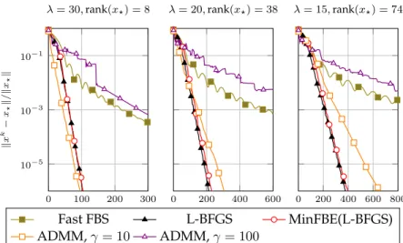 Figure 7: Matrix completion: performance of MinFBE on the Movie- Movie-Lens100k dataset, for different values of λ