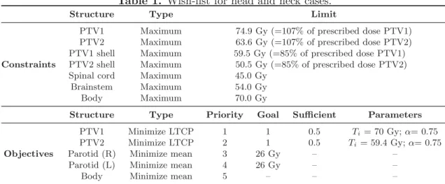 Table 1. Wish-list for head and neck cases.