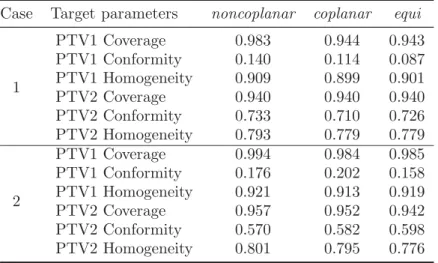 Table 2. Target coverage, conformity and homogeneity obtained by treatment plans.
