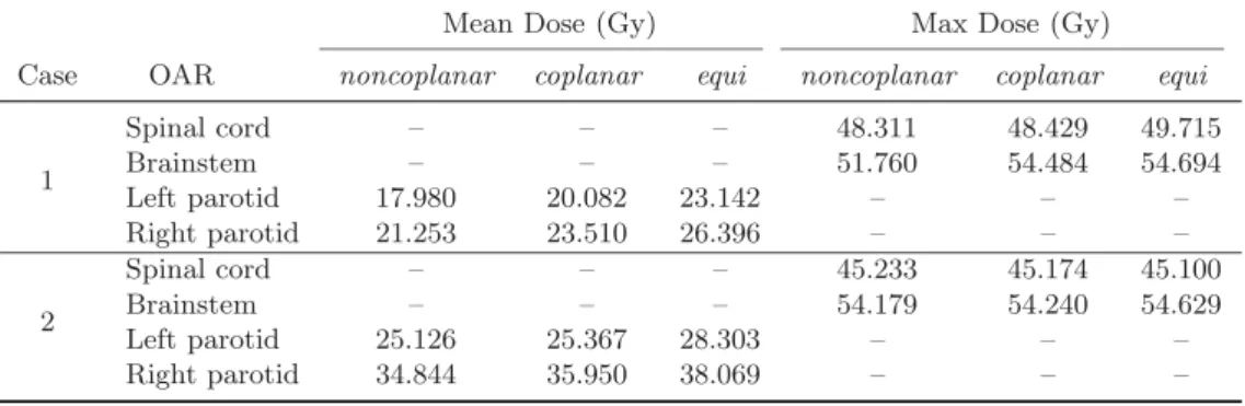 Figure 2. Cumulative dose volume histogram comparing the results obtained by noncoplanar, coplanar and equi for the ﬁrst case.