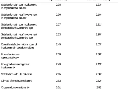 Table 6 Measures of possible outcomes of the information and consultation process: Hybrid I&C bodies and non-union I&C bodies compared (mean scores)  