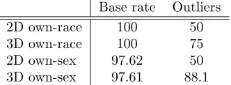 Figure 5: Examples of data from two sessions of two subjects. 2D data is shownon the left and one component (the y-component) of the 3D data on the right.Within each group the ﬁrst two columns show examples of the baseline condition(all data), and the last two columns show the outlying data which falls outsidethe 5th and 95th percentile values.