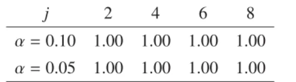 Table 2: H 0 for Model 1 with p = 250 and n = 250