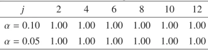 Table 5: H 1 for Model 3 with p = 250 and n = 250