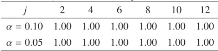 Table 10: H 0 for Model 2 with p = 350 and n = 350