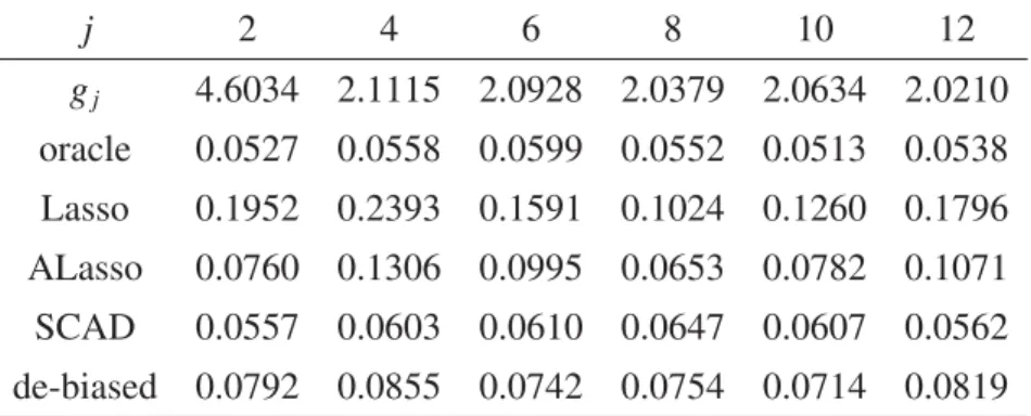 Table S.6: MSE for Model 3 with p = 350 (AMSE = 0.0414) j 2 4 6 8 10 12 g j 4.6034 2.1115 2.0928 2.0379 2.0634 2.0210 oracle 0.0527 0.0558 0.0599 0.0552 0.0513 0.0538 Lasso 0.1952 0.2393 0.1591 0.1024 0.1260 0.1796 ALasso 0.0760 0.1306 0.0995 0.0653 0.0782