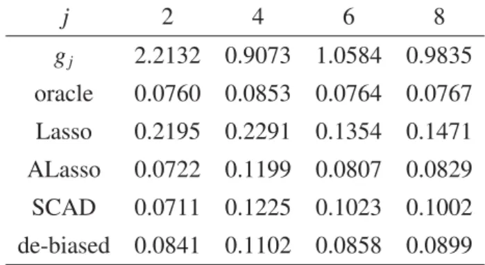 Table S.12: MSE for Model 2’ with p = 250 (AMSE = 0.0641)