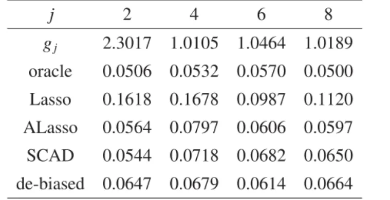 Table S.21: MSE for Model 2’ with p = 350 (AMSE = 0.0449)