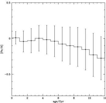 Fig. 11. Age–metallicity relation for our sample stars.