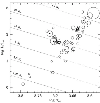 Fig. 13. HR diagram of our star sample, excluding 11 binaries. Stellar parameters were taken from Table 6