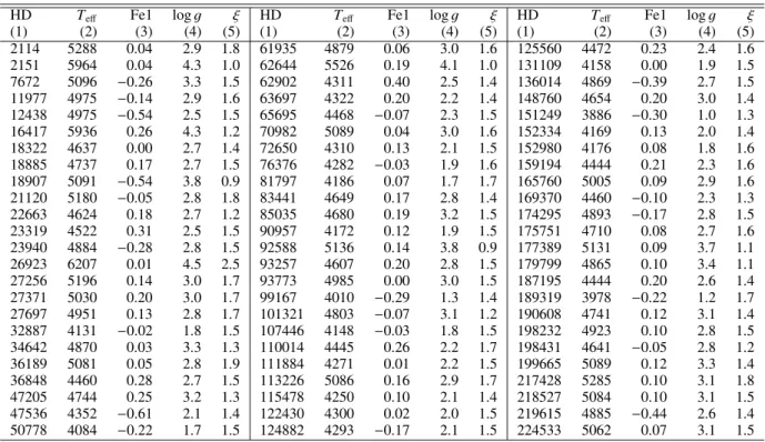 Table 1. Retrieved atmospheric parameters for the entire star sample. Note that metallicities are 0.07 dex larger in comparison to the scale derived independently from the analysis of HD 27371 and HD 113226; see text