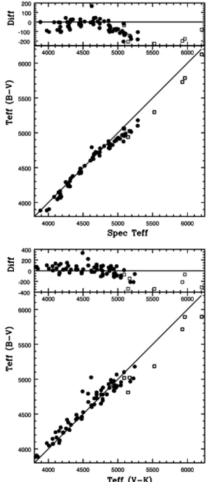 Fig. 1. T e ﬀ values obtained from (B −V) compared with the values obtained from the spectroscopic analyses (left panel), and compared with T e ﬀ obtained from (V −K) (right panel)
