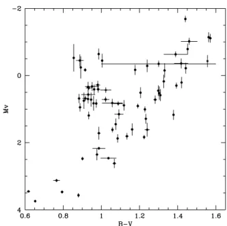 Table 3. Sensitivity of [Fe/H] to changes of other stellar parameters for two stars at the cool and hot ends of our sample.