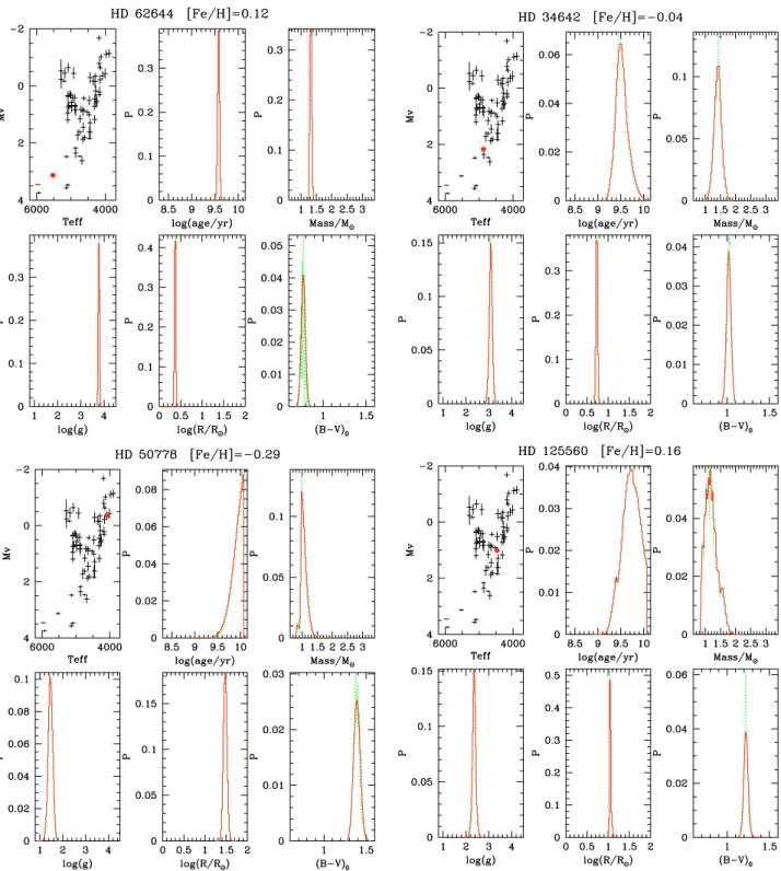 Fig. 4. Examples of probability distribution functions (PDFs), illustrating the majority of well-behaved cases in our sample for which good mass and age estimates are possible