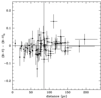 Fig. 6. Di ﬀerence between the observed (B−V) values, and the (B−V) 0