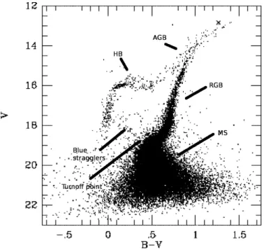 Figure 1.3: Color-magnitude diagram of stars in M15. The photometry was taken by the WFPC2 camera on the Hubble Space Telescope (van der Marel et al., 2002).