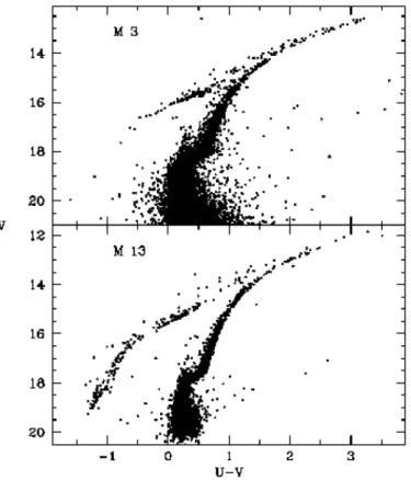 Figure 1.4: Color-magnitude diagram of stars in the second-parameter clusters M13 and M3.