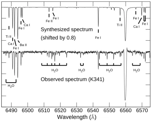 Figure 3.1: Kurucz synthesized spectrum shifted by 0.8 in relative flux and corrected for the star’s radial velocity shown above the observed spectrum of K341 in M15