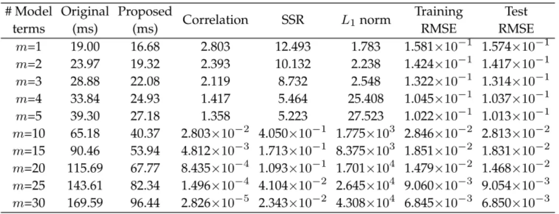 Table 1. Training times required and the corresponding results produced by the original and proposed approaches with varied small numbers of model terms (stable cases) in example 1