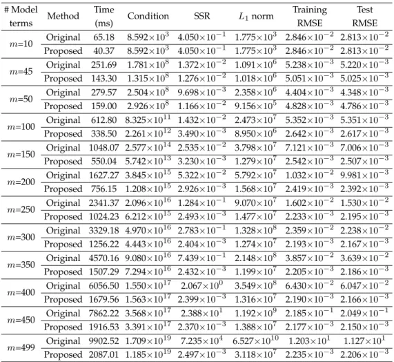 Table 2. Training times required and the corresponding results produced by the original and proposed approaches with varied large numbers of model terms (unstable cases) in example 1