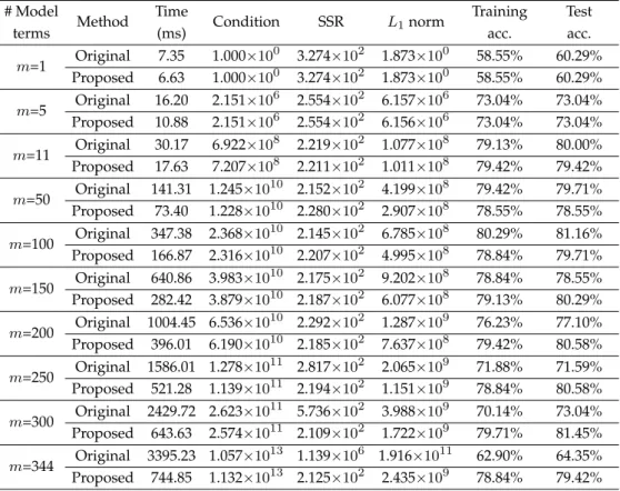 Table 4. Training times required and the corresponding results produced by the original and proposed approaches with varied numbers of model terms in Example 3