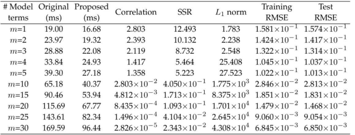 Table 1. Training times required and the corresponding results produced by the original and proposed approaches with varied small numbers of model terms (stable cases) in example 1