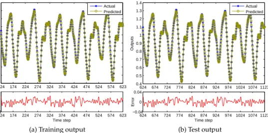 Figure 1. The training and test outputs in chaotic time-series prediction (In each figure, the upper subfigure depicts the actual and predicted outputs, while the bottom subfigure shows the error between them).