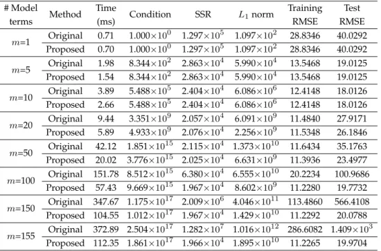 Table 3. Training times required and the corresponding results produced by the original and proposed approaches with varied numbers of model terms in example 2