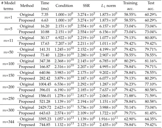 Table 4. Training times required and the corresponding results produced by the original and 19 proposed approaches with varied numbers of model terms in Example 3