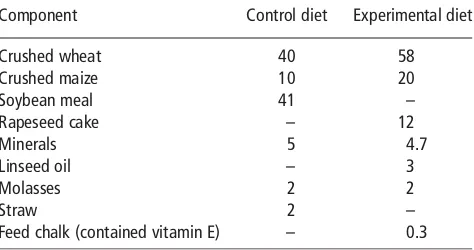 Table 1 Composition of the concentrate compound of the diets (wt %)