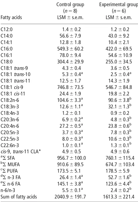 Table 4 Fatty acid composition (mg/100 g) of subcutaneous adiposetissue of German Holstein bulls fed different diets