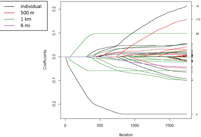 Figure 2.2. Coefficient paths for spatial scale incremental forward stagewise regression to  explain log nitrate concentration in drinking wells in Iowa