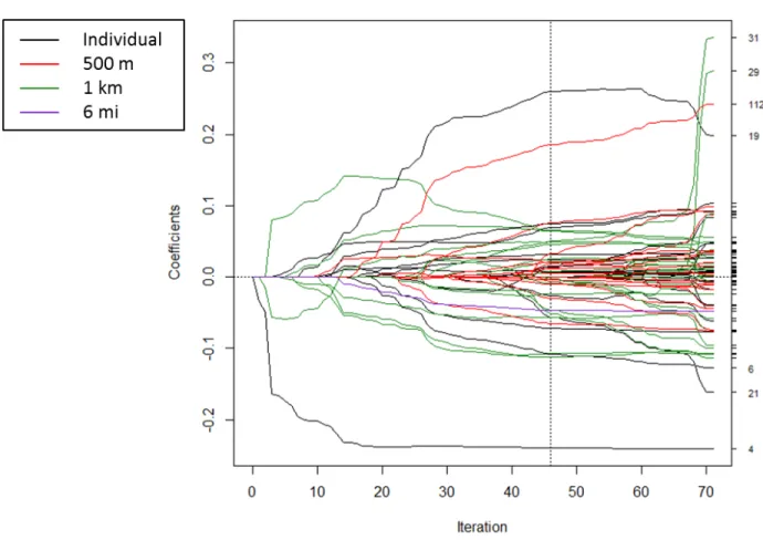 Figure 2.3. Coefficient paths for spatial scale LARS to explain log nitrate concentration in  drinking wells in Iowa
