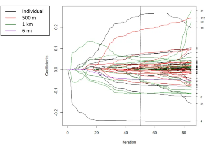 Figure 2.4. Coefficient paths for spatial scale lasso to explain log nitrate concentration in 