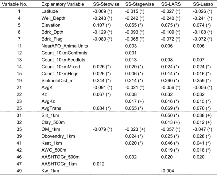 Table 2.2. Estimated coefficients from spatial scale (SS) forward stepwise, forward stagewise,  LARS, and lasso models
