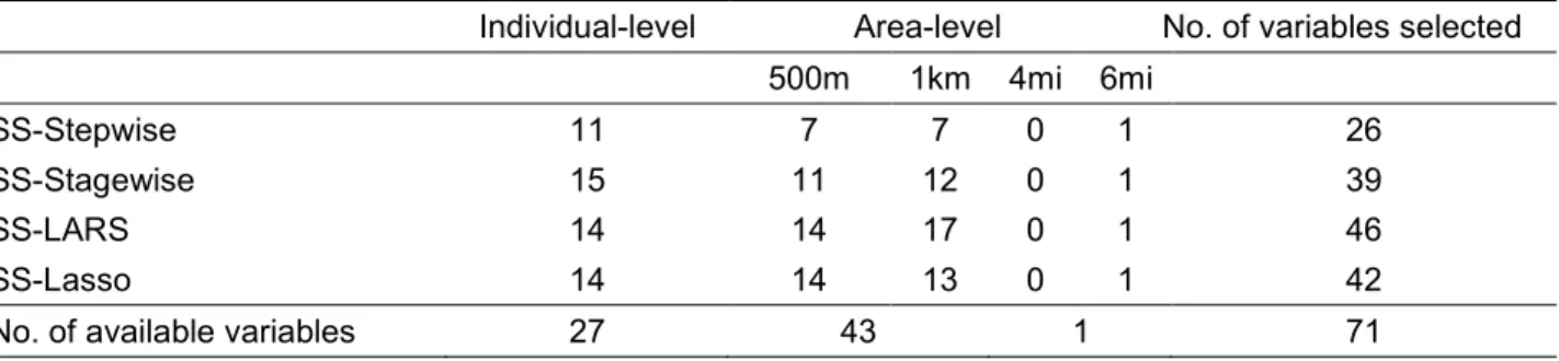 Table 2.3. Number of variables selected at each spatial scale for spatial scale (SS) forward  stepwise, forward stagewise, LARS, and lasso models